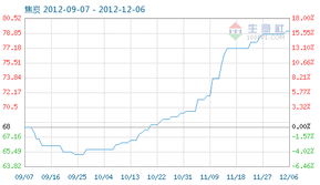 焦炭商品指數(shù)降至79.13，市場供需格局與煤炭行業(yè)影響分析