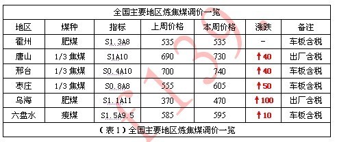 焦炭市場(chǎng)周報(bào) 供需緊平衡支撐，焦炭?jī)r(jià)格本周穩(wěn)中有漲（5月9日-5月13日）